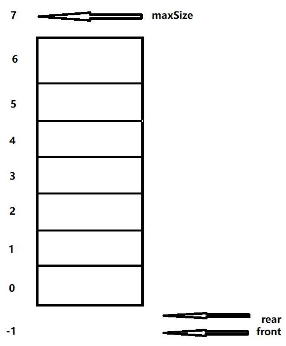 数组队列逻辑结构图