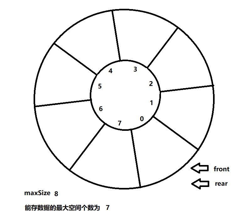 环形数组逻辑结构图