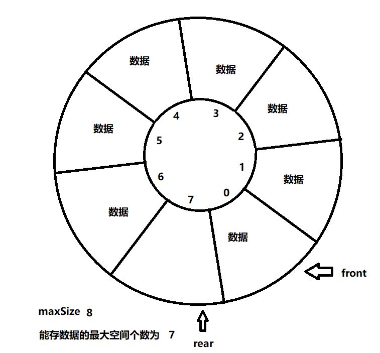 环形数组队列逻辑满