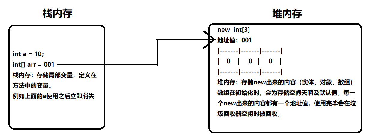 数组内存分配